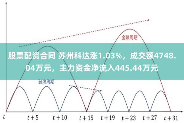 股票配资合同 苏州科达涨1.03%，成交额4748.04万元，主力资金净流入445.44万元
