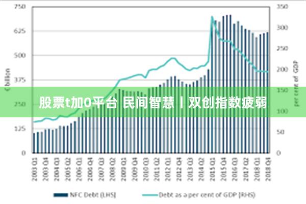 股票t加0平台 民间智慧丨双创指数疲弱